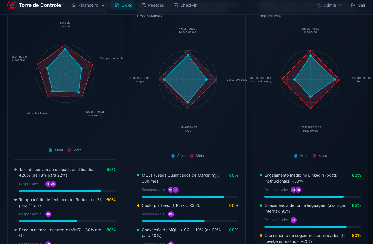 Torre de Controle Dashboard